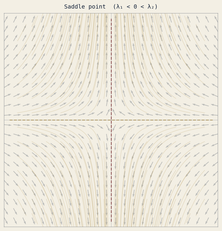 Saddle point