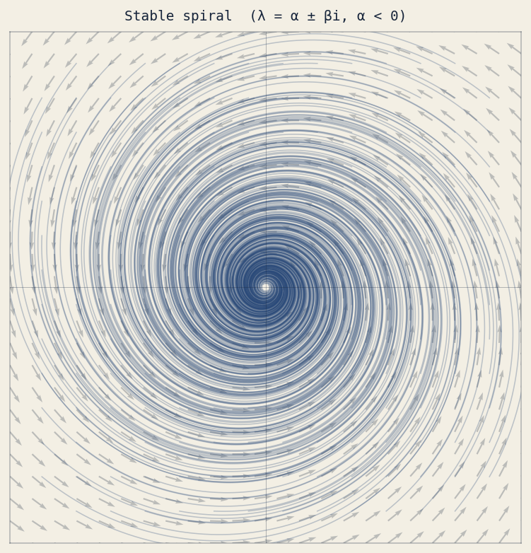 Stable spiral
