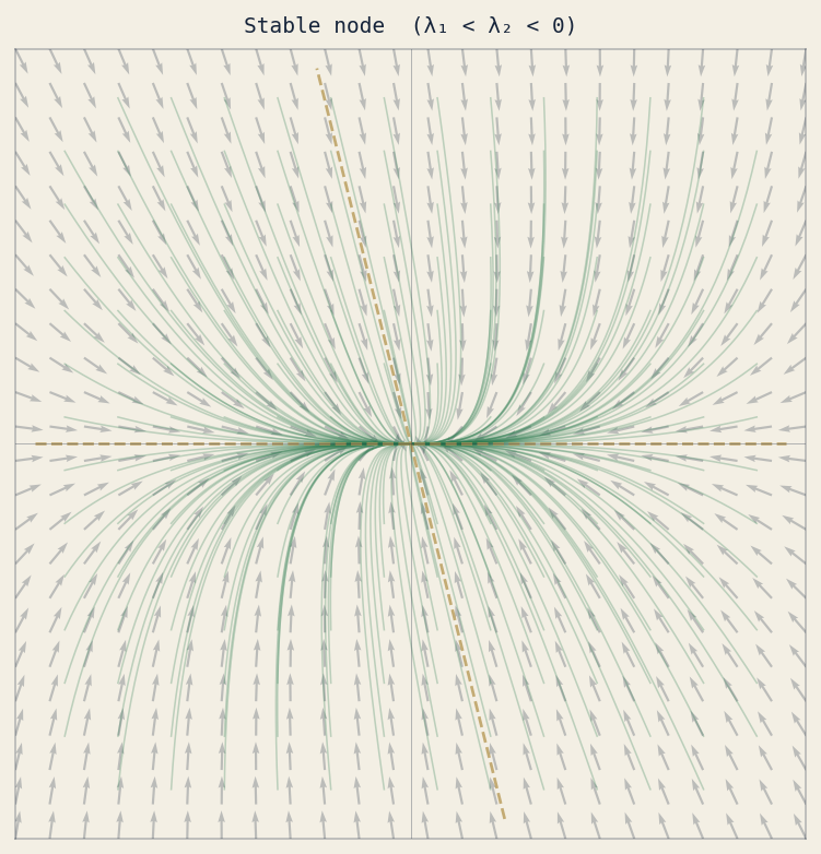 Stable node
