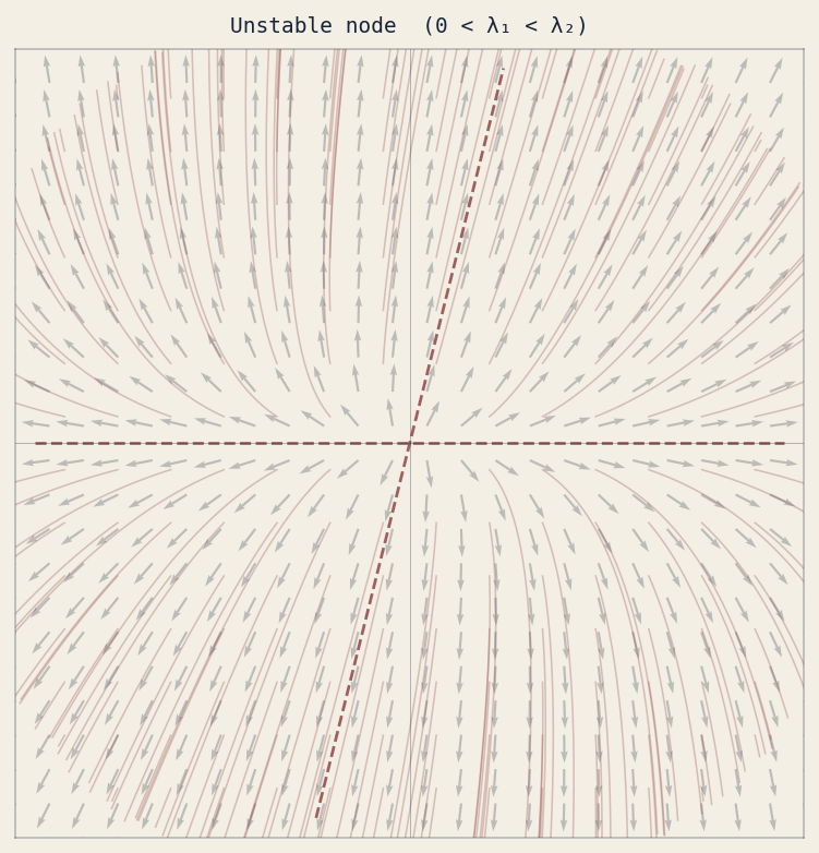 Unstable node