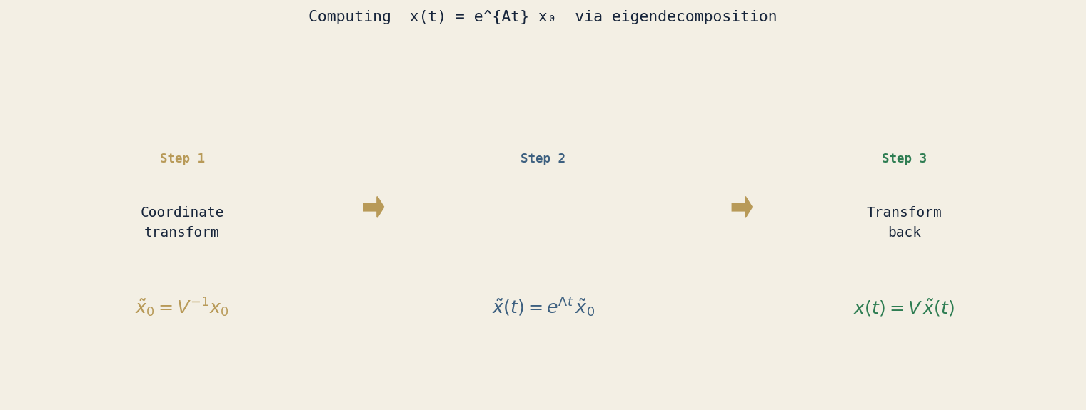 Solution steps