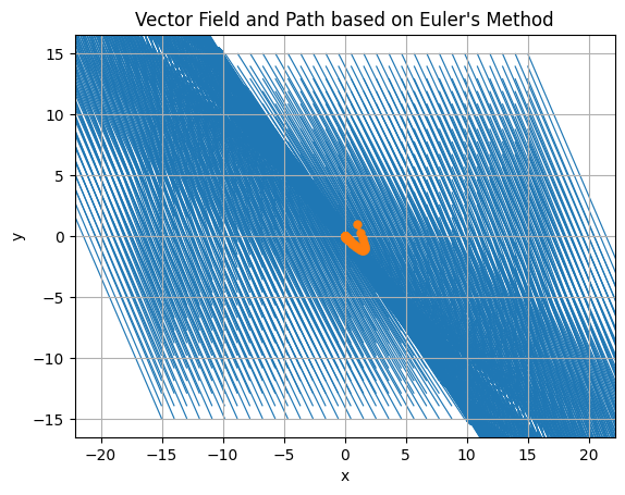 Project: Euler's method path