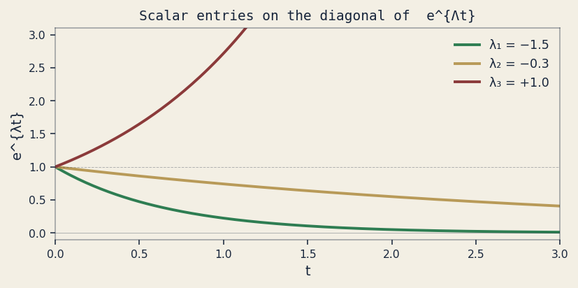 Scalar exponentials
